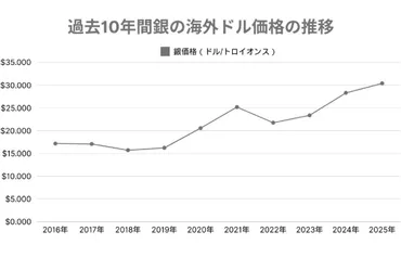 年最新】銀価格高騰の真相と今後の予測
