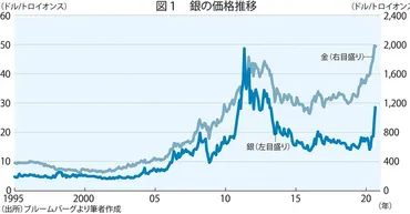 まだまだ上がる金&貴金属:「パラジウム」が急騰、プラチナがお買い得……金以外にもこれだけある、日本人が知らない貴金属投資