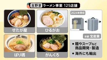 提供数で世界一を目指す」吉野家がラーメン事業拡大、有名企業も他業種へ展開゛二刀流゛の人気店に【スタ解説】