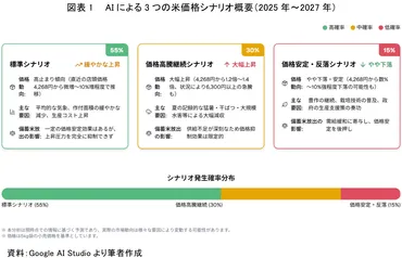 が予測する日本のコメ「店頭価格」の行方~年から年までのつのシナリオにおける消費者の購入価格、各シナリオの発生確率、家計への影響~