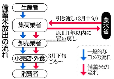 備蓄米放出で価格下がる?=21万トン、見方分かれる―ニュースを探るQ&A