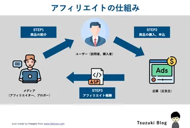 図解】アフィリエイトとは?仕組みを初心者向けにわかりやすく解説