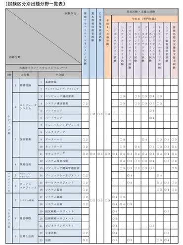 プロジェクトマネージャ試験対策を徹底解説!難易度やテキスト・参考書を紹介!時間で合格!