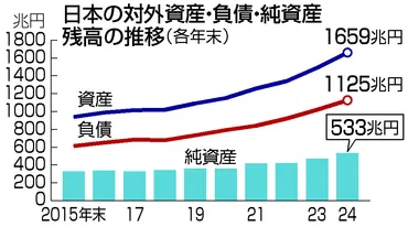 日本の対外純資産は？～世界最大からの変化と課題～？世界最大の純資産国としての日本の現状
