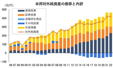 日本は年連続「世界最大の対外純資産国」を維持。海外から「戻ってこない円」の増加が気になるが…
