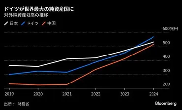 日本の対外純資産、ドイツに抜かれ年ぶり首位転落-過去最高は更新