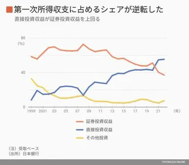円安の先行きを語る時に直視すべき「日本の現実」海外での稼ぎ方が変わり「経常黒字でも円売り」