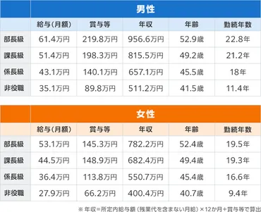 係長・課長・部長…給料はいくら?年収万円超の割合は?
