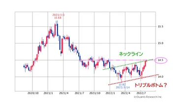 日経平均株価、本格的上昇局面入りの目印は？