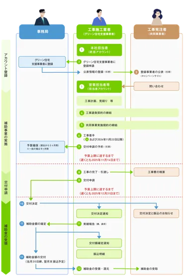 申請手続きの詳細【リフォーム】