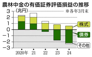 農林中金、総代会で巨額赤字を謝罪増資、運用見直しが課題:ニュース:中日ナビ