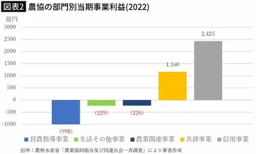 ついに「農協崩壊」がはじまった…農林中金「兆億円の巨大赤字」報道が示す゛と農業゛の歪んだ関係