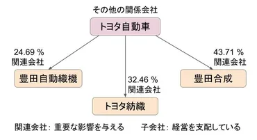 トヨタと豊田自動織機、トヨタ紡織、豊田合成の関係と違い–かいとビジネス