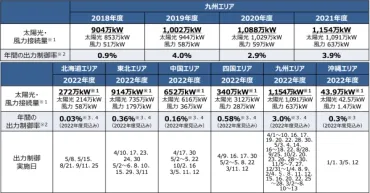 太陽光発電の出力制御とは？仕組みやルール、対応策を徹底解説！(？)出力制御の現状と課題、メカニズム、ルールと補償、対応策、将来展望
