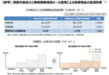 無制限無補償゛ルールが全国で適用、対象拡大し制御機会の低減図る
