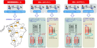 九州電力送配電出力制御の実施方法(年月までの実施方法)