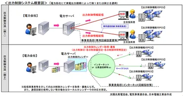 太陽光発電・風力発電の出力制御システム、検討中の例が示される