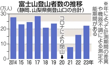 富士山の「登山鉄道」構想が再び浮上オーバーツーリズム対策というけど…環境保全の実効性は?:東京新聞デジタル