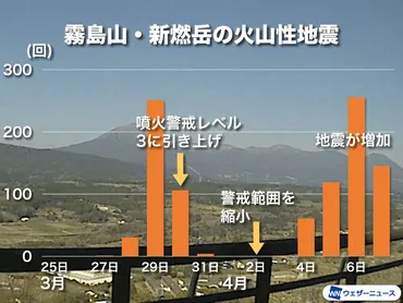 霧島山・新燃岳の火山性地震が増加月末から噴火警戒レベル続く