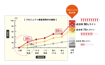 でクラウドファンディングの目標達成させる方法とつの成功ポイント