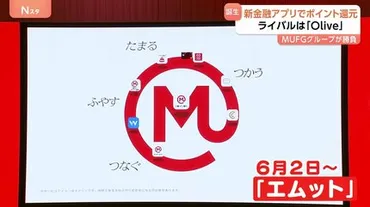 カギは利便性と利得性」三菱が金融アプリ「エムット」発表ポイント最大%で囲い込みライバルは三井住友「」