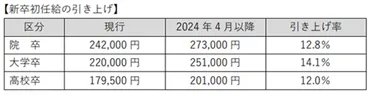 スズキ、新卒初任給を引き上げ大卒は万円で%アップ