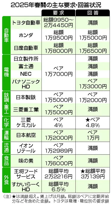 JFEスチールの賃上げと働き方改革：2025年春闘と人材獲得への道（？）JFEスチールの高額ベアと人材戦略