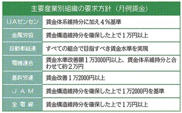 昨年超え゛ベア獲得へ…春闘、賃上げ持続へ強気の要求