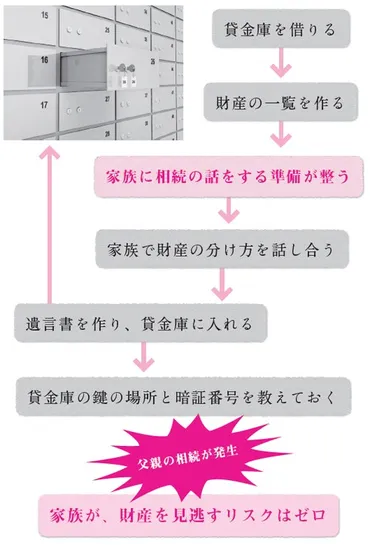 財産を銀行の貸金庫へ――メリットありなしどちらが正解?