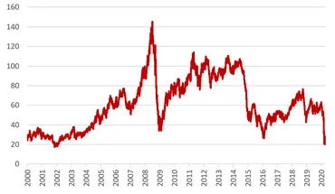 プラスが減産合意、原油価格は上がるのか?