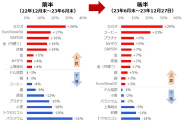 年のコモディティ投資戦略