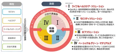 三井化学、VISION2030で持続的成長へ？ 成長戦略の見直しと石油化学事業の構造転換とは？三井化学の長期経営計画VISION2030と事業構造改革