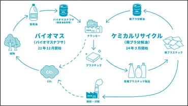 三井化学が「改プラ」の発想で取り組む、カーボンニュートラルとサーキュラーエコノミーの実現