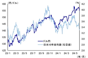 キャリー取引の活況がドル円を下支え─リーマン・ショック時対比で円安圧力は残存へ─