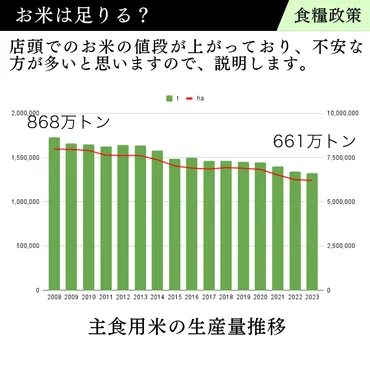 食糧政策お米の在庫不足について