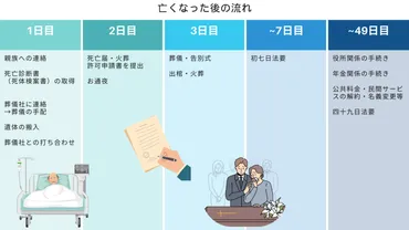 忌引休暇とは？申請方法や注意点、例文を紹介(疑問形？)忌引申請における連絡と手続き：メール例文とマナー