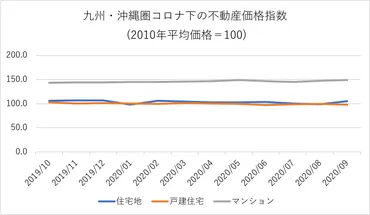 リーマンショックとコロナショックの違いは?国土交通省が令和年月期の不動産価格指数を公表