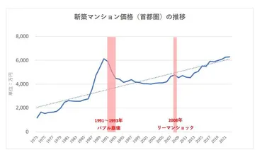 最新版】不動産価格は今後どうなる?投資家は今動くべきなのか