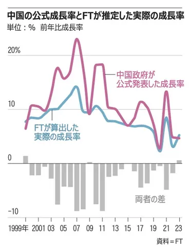 中国が%成長?再燃する「統計操作大国」論争