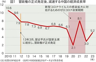 崖っぷち中国:今年の中国は成長率%か抜本改革をしない習政権柯隆