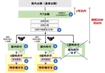 特許の国際出願(1)~パリルートとルート