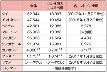 商標／］アセアン加盟国における商標制度の近況～マドプロの加盟状況・利用状況を中心に～