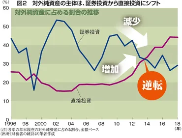 世界景気の終わり:対外純資産証券購入から企業買収へシフト「海外に滞留する円」が増加=唐鎌大輔
