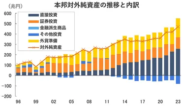 日本は年連続「世界最大の対外純資産国」と聞いてもただ虚しくなる理由。誇りより処方箋が必要