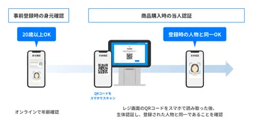 セルフレジ向け年齢確認サービス開始、酒類・たばこ販売の新ガイドラインに対応