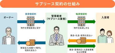 サブリース契約とは?仕組みと必ず注意すべきつのポイント