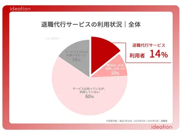 退職代行サービス、利用者が急増？ 仕組みや選び方、企業側の対策とは？退職代行サービスの実態と対策