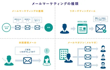 メルマガ配信で売上アップは可能？効果的なメルマガ戦略とは？メルマガの効果とは？メリットや成功事例を徹底解説