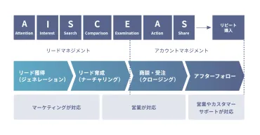 のメールマーケティングのコツ選!の目安や目的別の配信例も解説