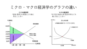 経済学の世界を紐解く！経済学ってどんな学問？【基礎から応用まで？】経済学の基礎知識と応用：ミクロ、マクロ、モデル、数理経済学